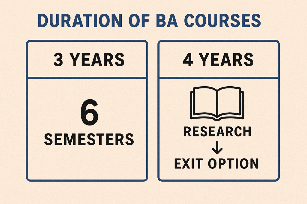 Ba Arts Duration,, Ba Arts Subjects