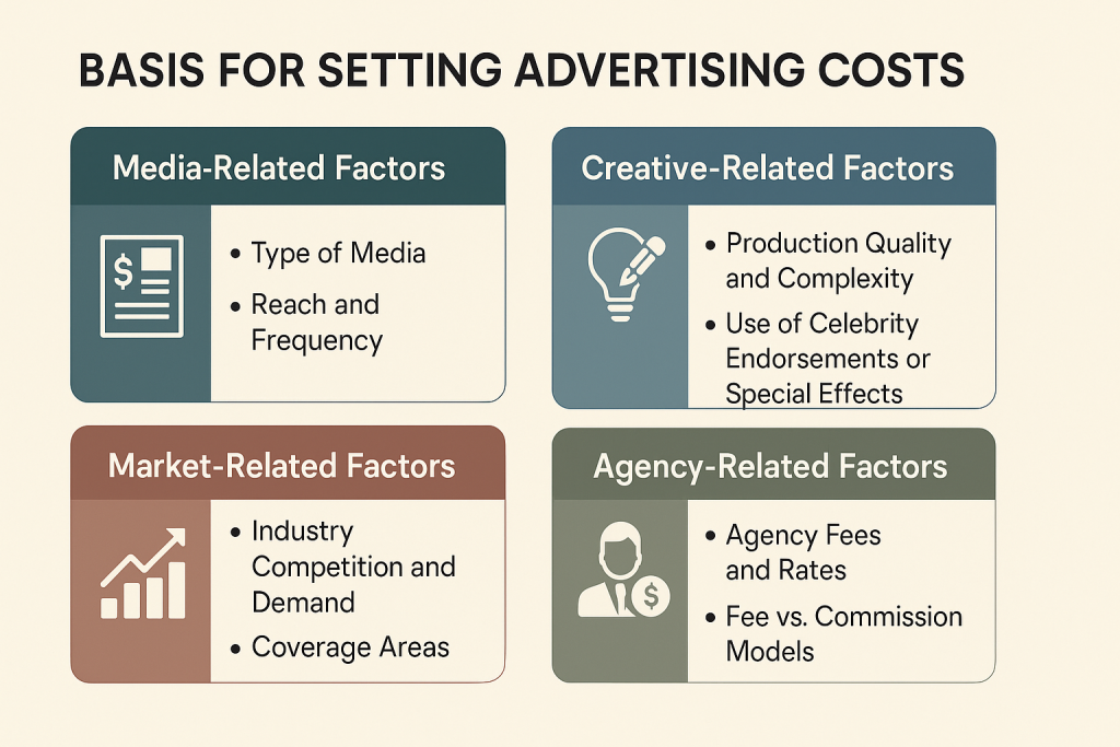 Basis for setting advertising costs, functions of advertising