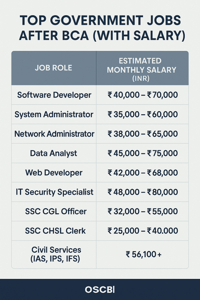 Govt Jobs After BCA