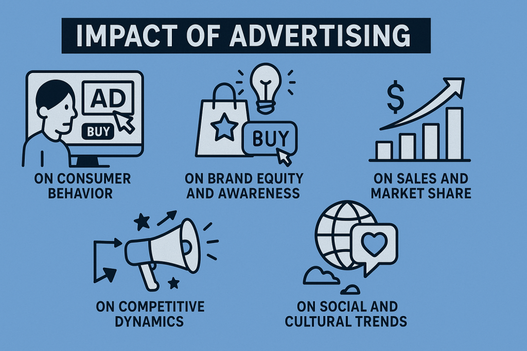 Impact of advertising, functions of advertising
