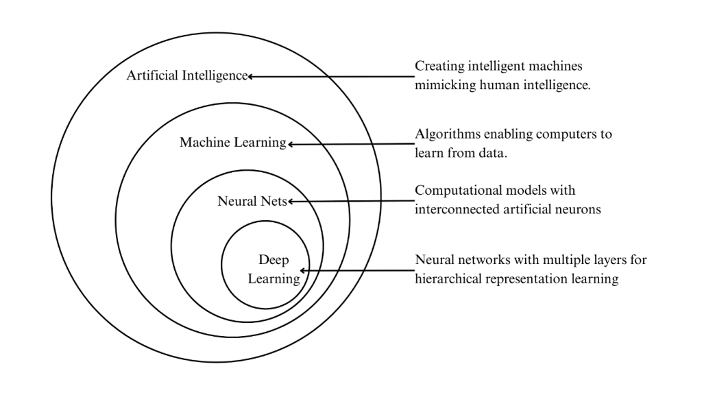 domains of ai: machine learning, neural networks and deep learning
