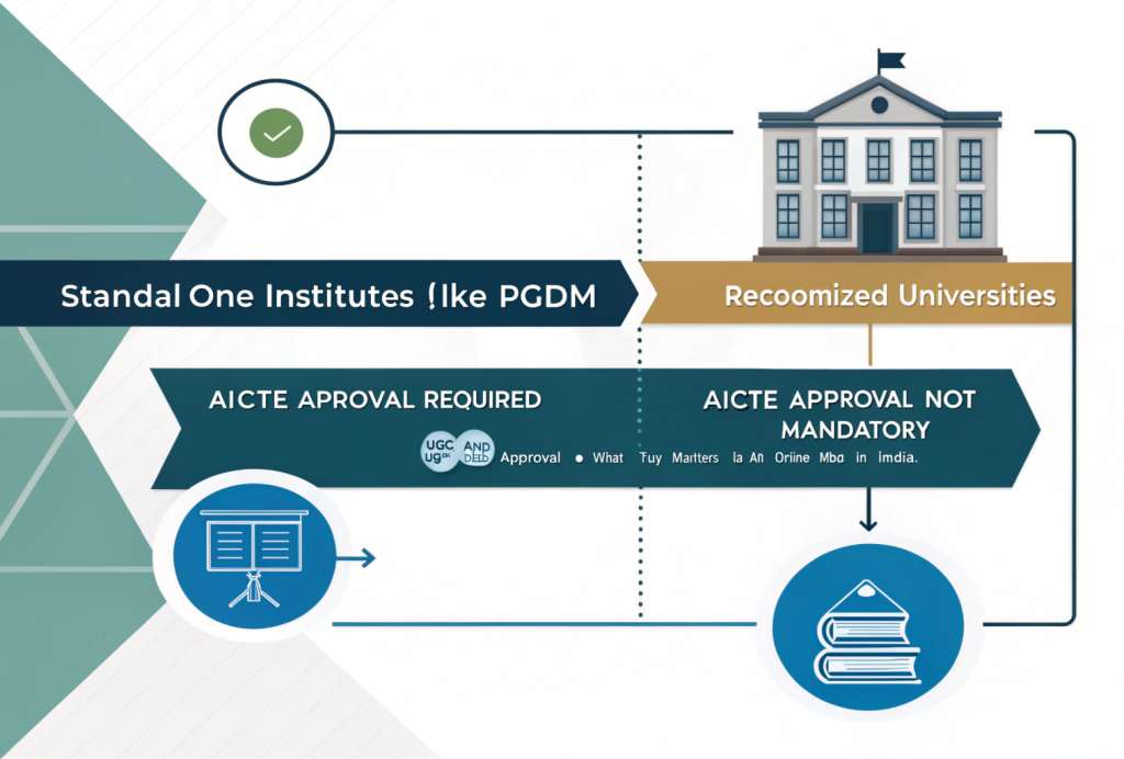 Infographic explaining AICTE approval for online MBA in India. Shows that standalone institutes offering PGDM need AICTE approval, while UGC-recognized universities offering MBA degrees do not.