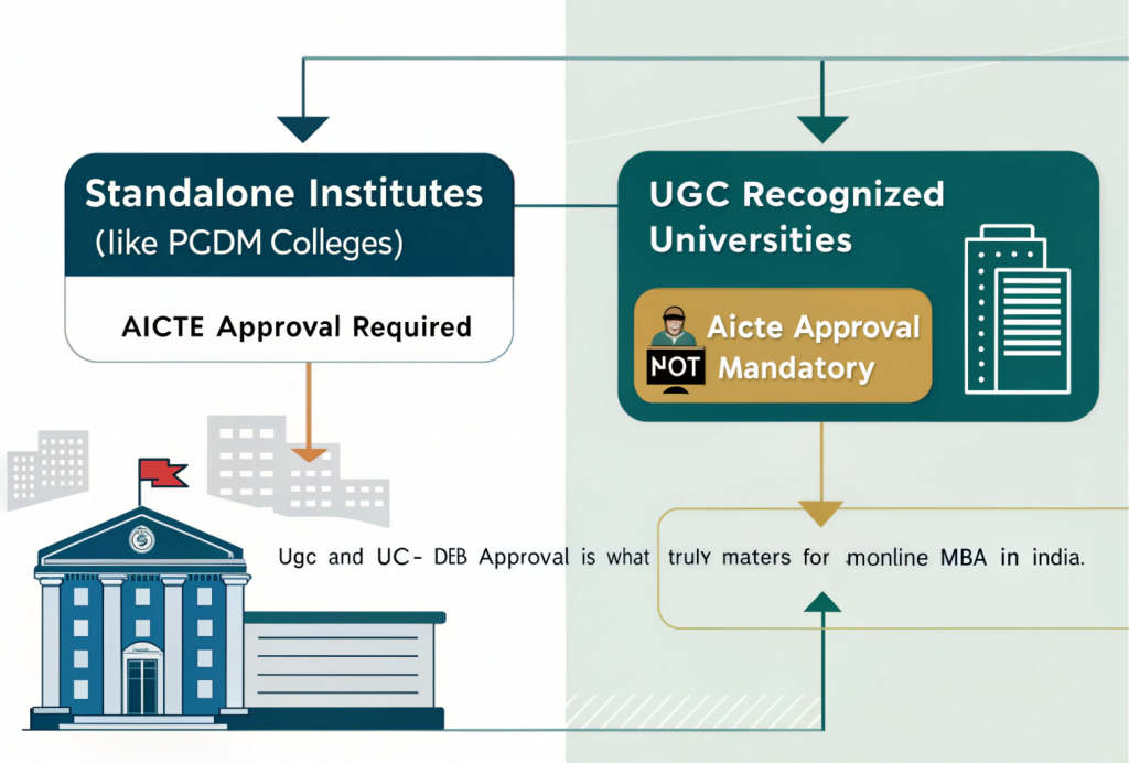 Infographic explaining UGC approval for online MBAs in India. Shows that UGC and UGC-DEB approval are essential for a valid and recognized degree. Highlights benefits like legal validity, employer acceptance, and recognition in government exams.
