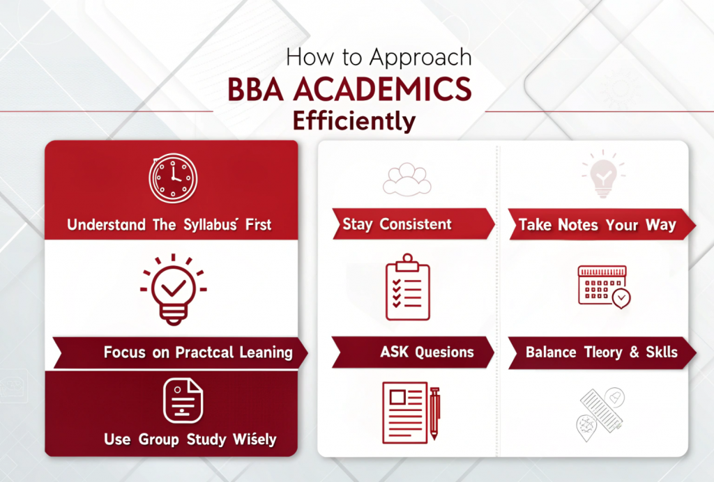 How to approach BBA academics efficiently infographic with tips on syllabus planning, consistent study, note-taking, practical learning, asking questions, balancing theory and skills, and group study