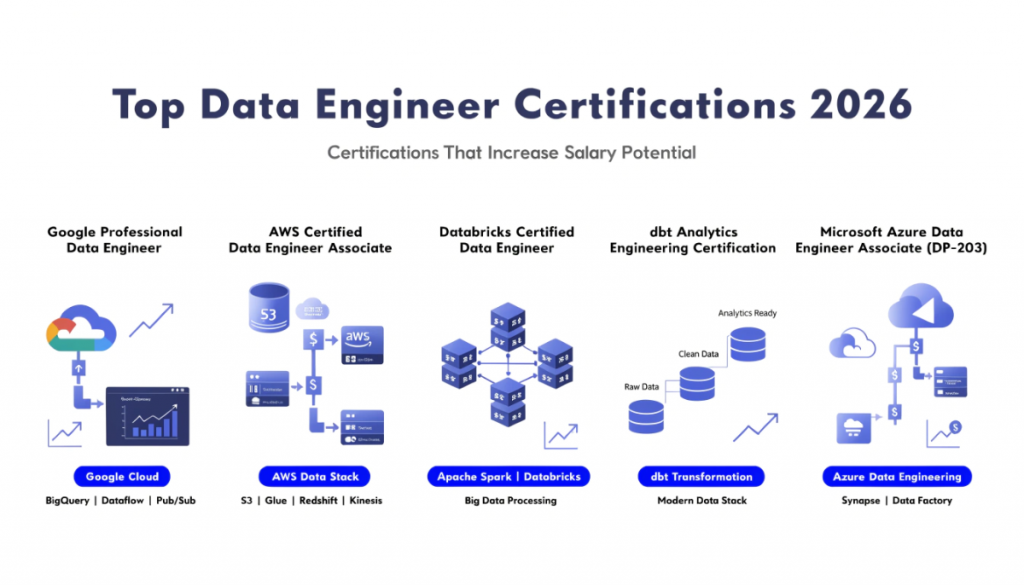 data engineer certifications infographic showing Google Professional Data Engineer AWS Azure Databricks and dbt certifications that increase data engineer salary in 2026