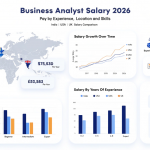 Business analyst salary 2026 infographic showing salary comparison across India USA and UK with data analytics dashboards process diagrams and skills impacting business analyst salary growth