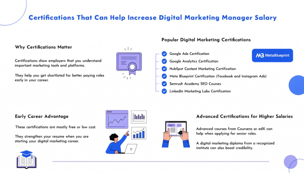 Digital marketing certifications that can increase Digital Marketing Manager salary including Google Ads, Google Analytics, HubSpot and Meta Blueprint.