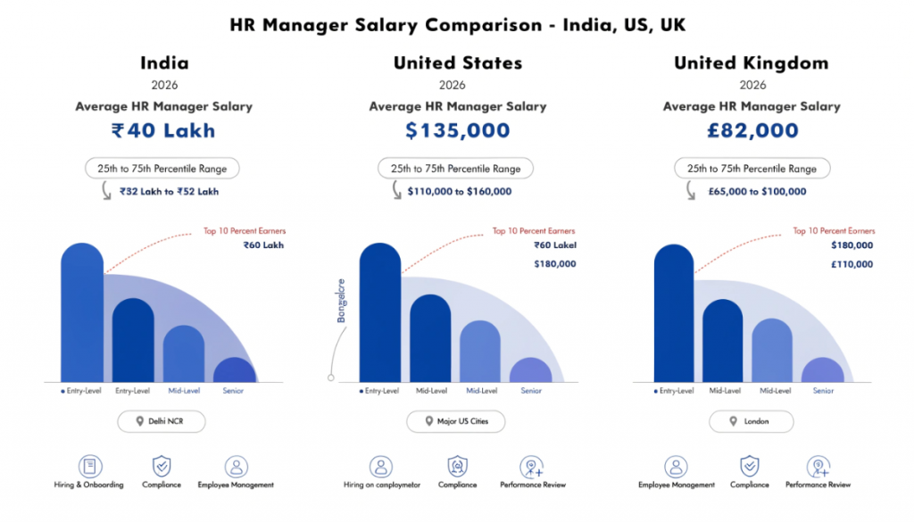 HR manager salary 2026 infographic comparing India USA and UK with average pay ranges entry mid senior levels and top earnings across major markets