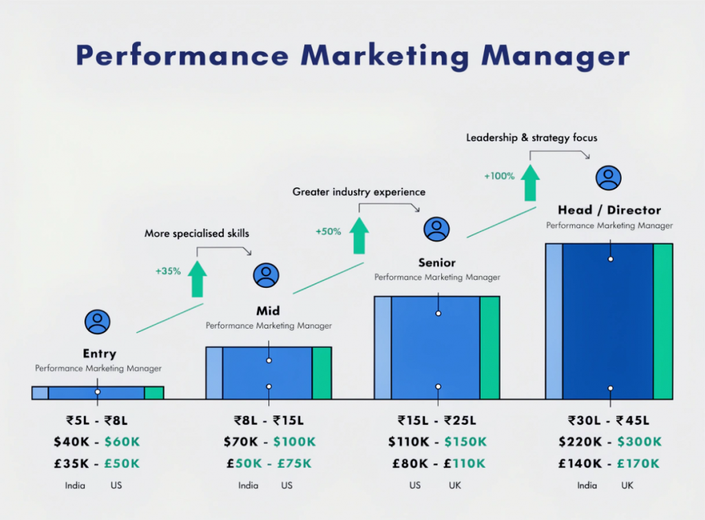Performance marketing manager analyzing paid campaign data and optimizing digital ads