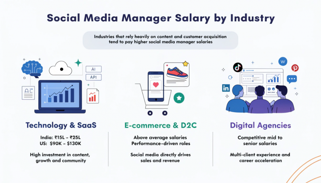 Social media manager salary comparison across tech, e-commerce and digital marketing industries.