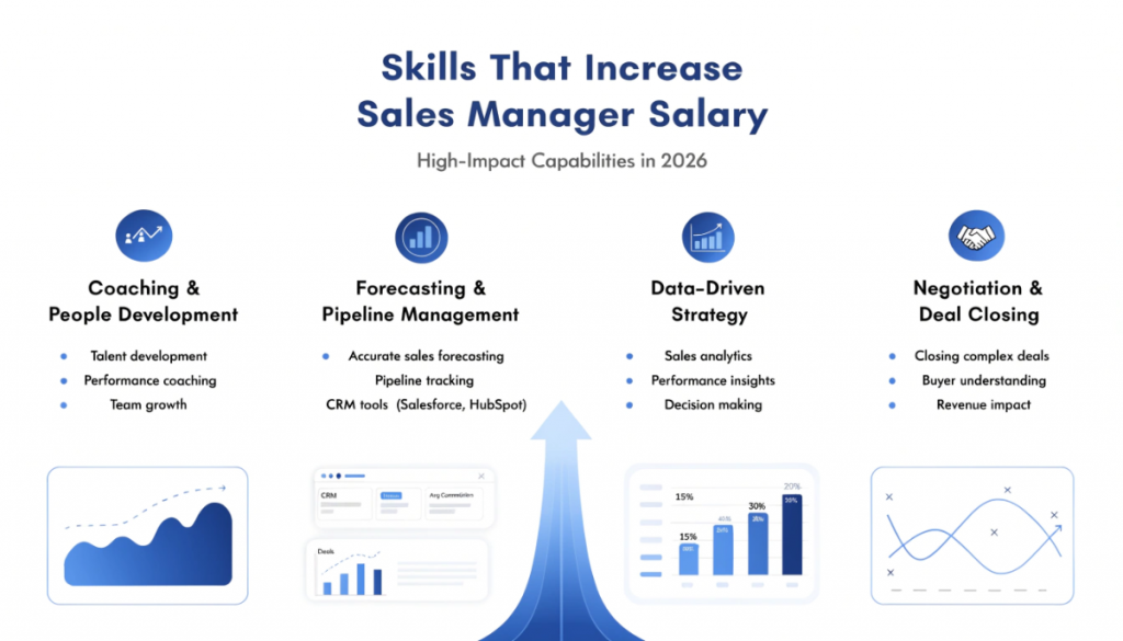 sales manager skills infographic showing coaching forecasting data driven strategy and negotiation skills that increase salary in 2026