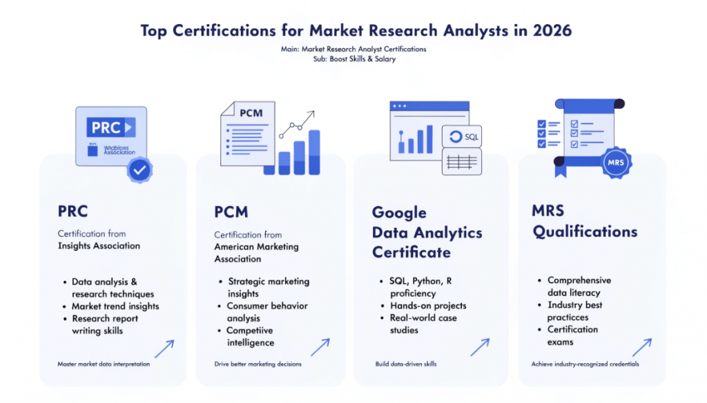 market research analyst certifications infographic showing prc pcm google data analytics and mrs qualifications