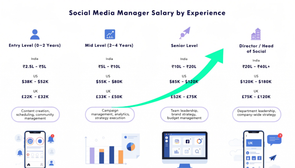 Social Media Manager salary by experience showing entry level, mid level, senior and director pay ranges.