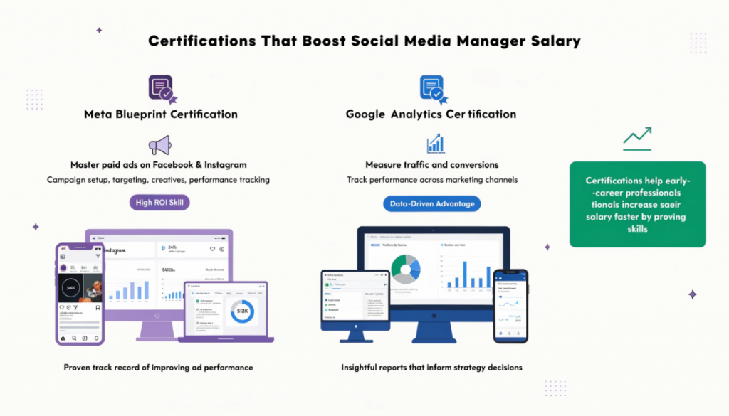 Certifications that increase social media manager salary including Meta Blueprint and Google Analytics.
