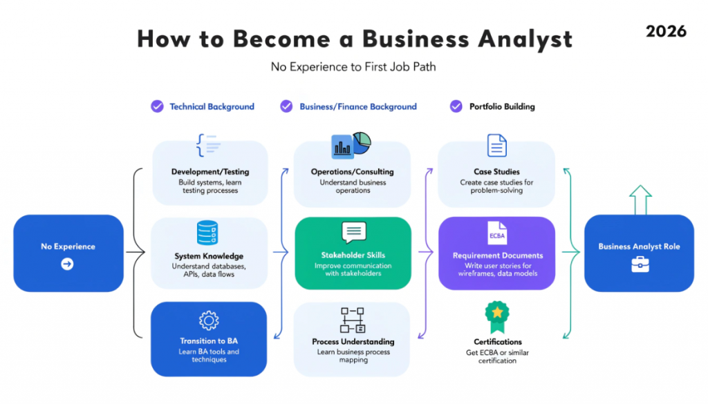 How to become a business analyst infographic showing career paths from technical and business backgrounds with portfolio building and certification steps for beginners