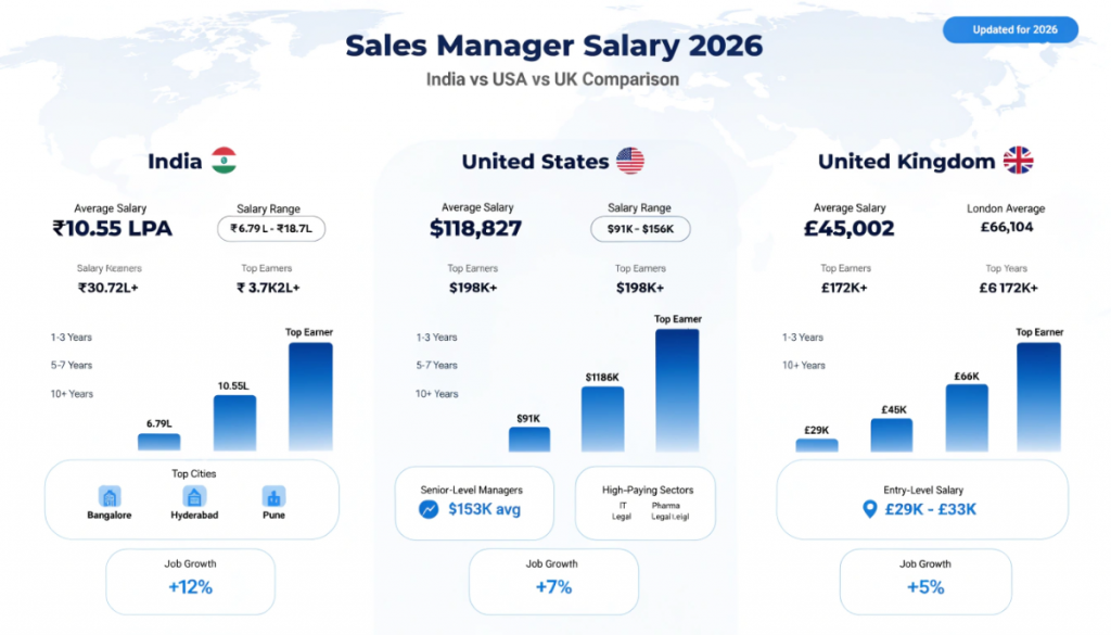 sales manager salary 2026 infographic comparing India USA and UK with average pay ranges top earnings and city wise salary trends