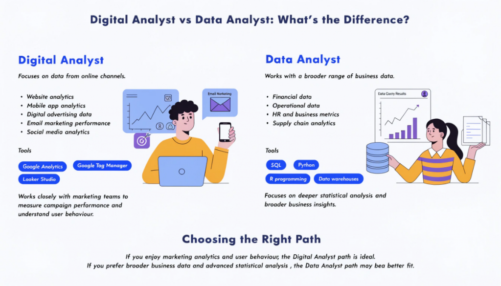 Comparison infographic showing the difference between a Digital Analyst and a Data Analyst including tools, responsibilities and focus areas