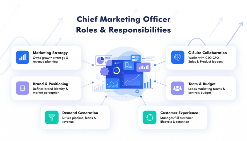 Chief Marketing Officer roles and responsibilities infographic showing marketing strategy brand positioning demand generation customer experience team management and C-suite collaboration