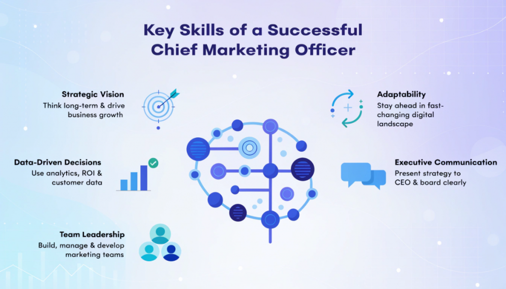 Chief Marketing Officer key skills infographic showing strategic vision data driven decision making team leadership adaptability and executive communication