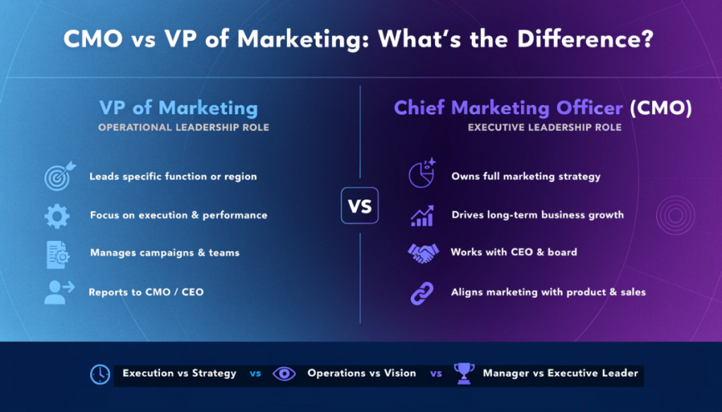 CMO vs VP of Marketing comparison infographic showing differences in strategy leadership responsibilities and executive authority