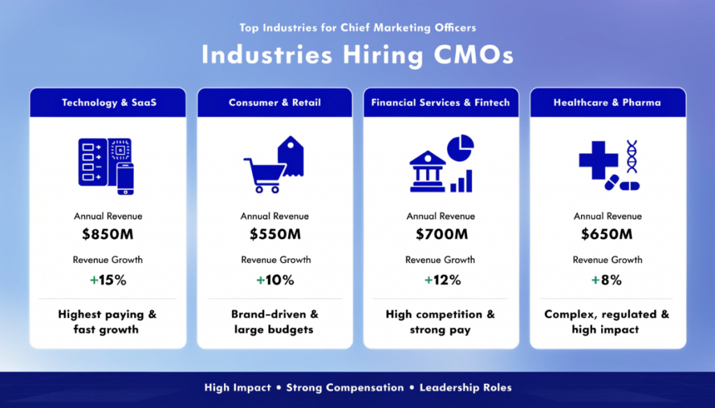 CMO vs VP of Marketing comparison infographic showing differences in strategy leadership responsibilities and executive authority