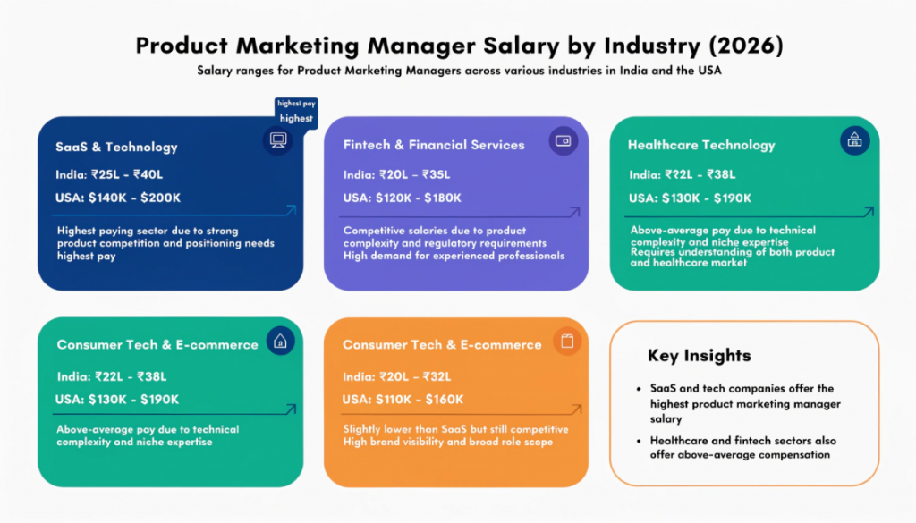 Product marketing manager salary by industry including SaaS fintech healthcare and e commerce.