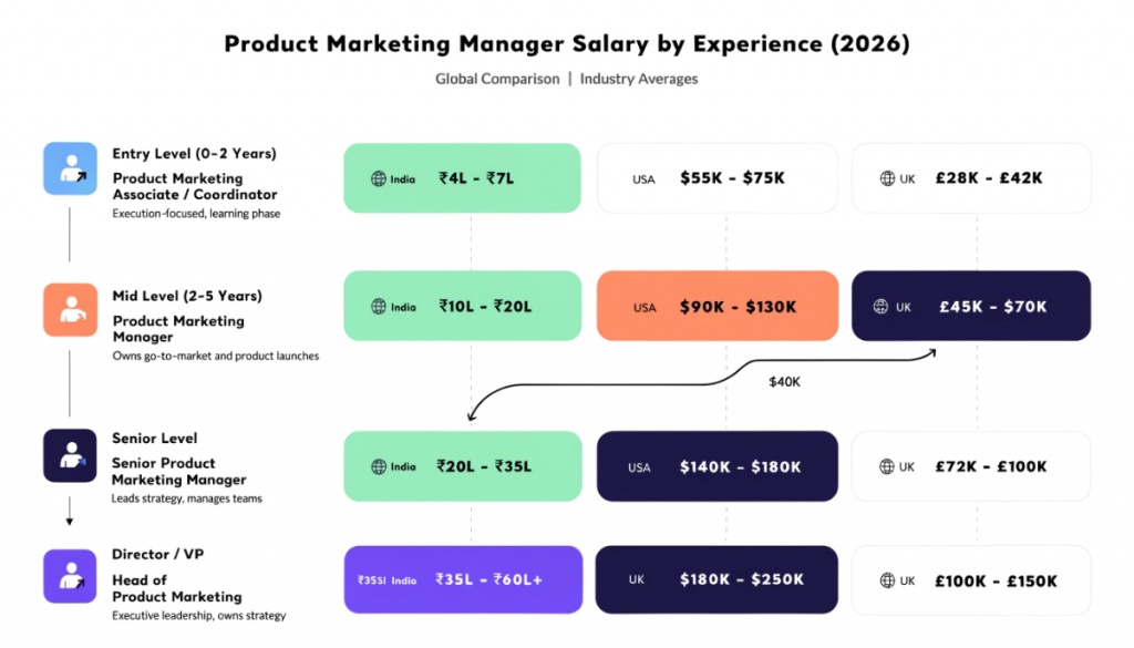 Product marketing manager salary by experience showing entry level mid senior and director pay ranges.