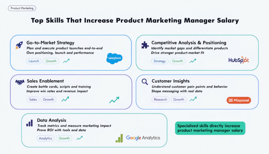 Skills that increase product marketing manager salary including go to market strategy analytics and positioning.