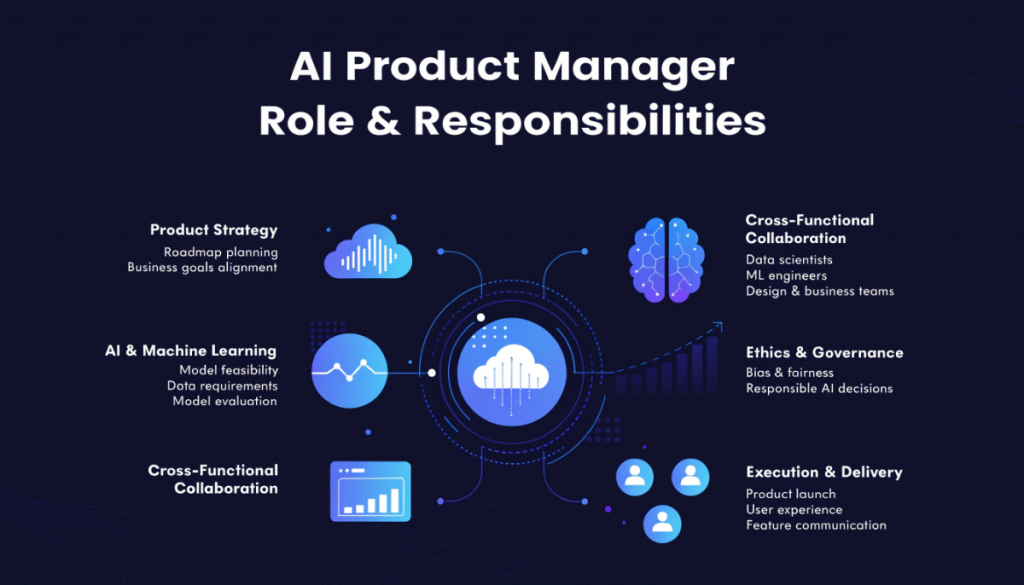 AI product manager roles and responsibilities infographic showing product strategy, machine learning integration, cross functional collaboration, data requirements and AI governance in product development
