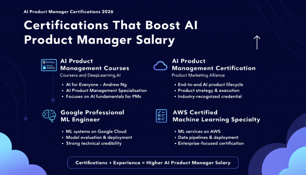 AI product manager certifications infographic showing Coursera DeepLearning AI Product Marketing Alliance Google ML Engineer and AWS Machine Learning certifications for salary growth in 2026