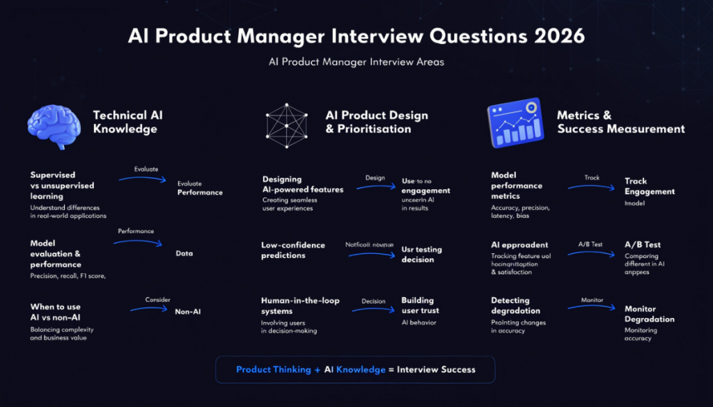 AI product manager interview questions infographic showing technical AI knowledge product design prioritisation and success metrics for AI features in 2026