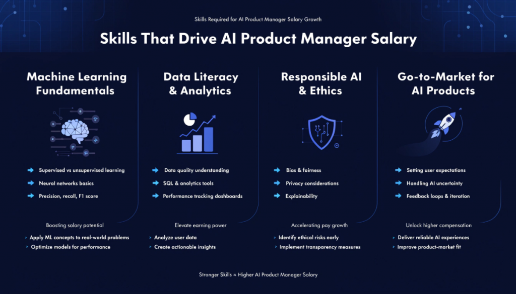 AI product manager skills infographic showing machine learning fundamentals data analytics responsible AI ethics and go to market skills that increase salary in 2026
