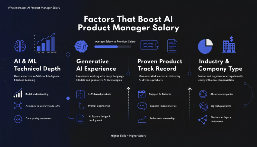 AI product manager salary factors infographic showing AI technical knowledge generative AI experience product track record and industry impact on higher salary growth in 2026