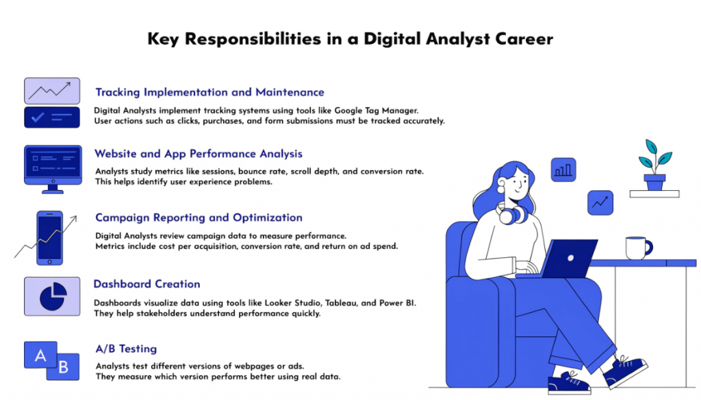 Key responsibilities in a Digital Analyst career including tracking implementation, data analysis, campaign reporting, dashboards and A/B testing