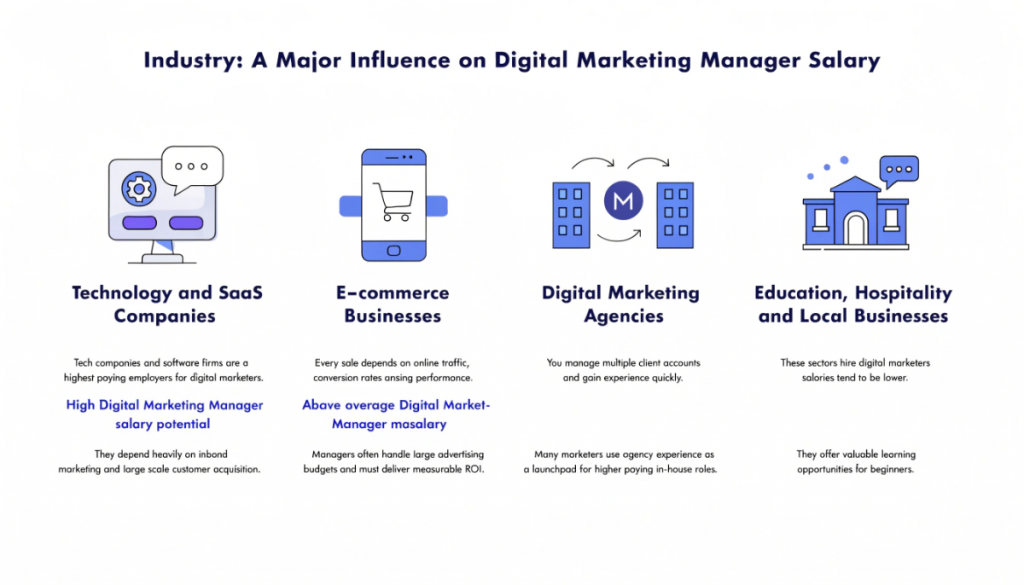 Digital Marketing Manager salary comparison across industries including technology, e-commerce, agencies, and local businesses.