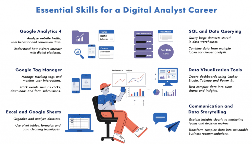 Essential skills for a Digital Analyst career including Google Analytics, SQL, data visualization, spreadsheets and communication