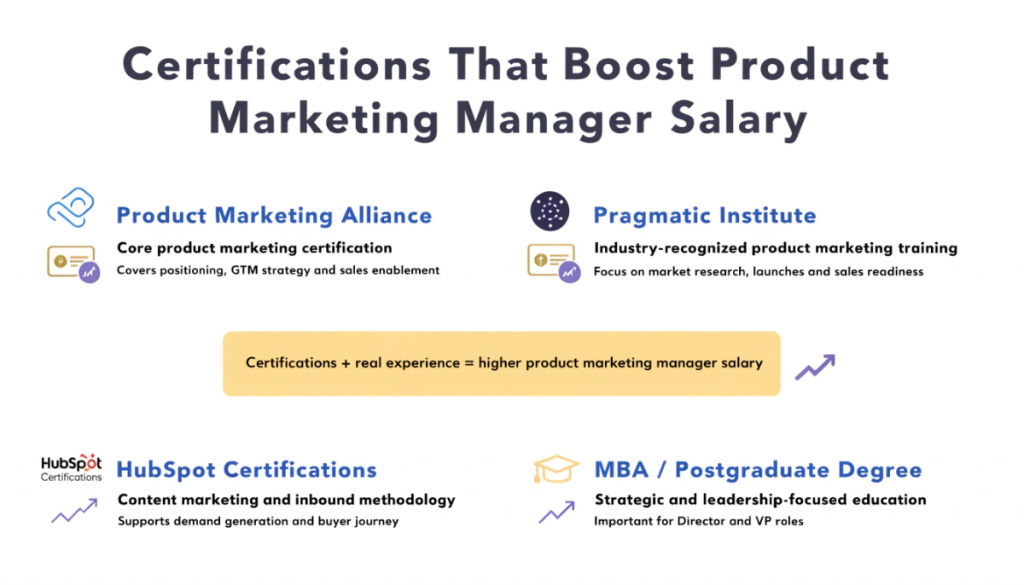 Certifications that increase product marketing manager salary including Product Marketing Alliance Pragmatic Institute and MBA.