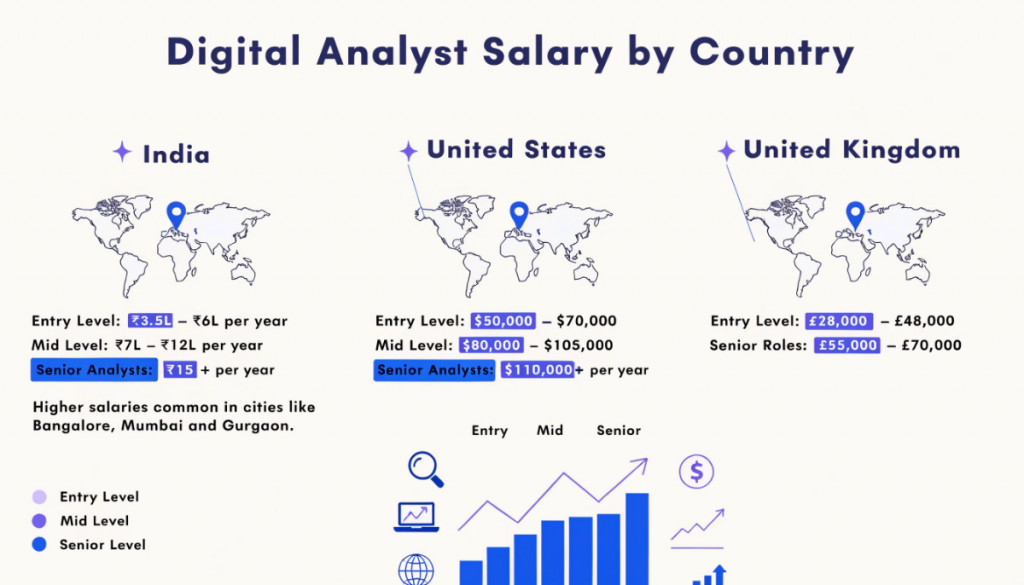 Digital Analyst salary comparison in India, United States and United Kingdom with entry level and senior salary ranges