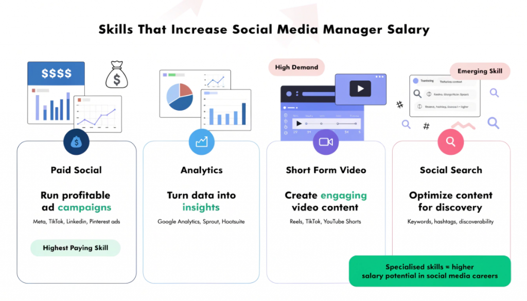 Top skills that increase social media manager salary including paid ads analytics video and social search