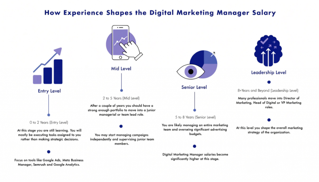 Digital Marketing Manager salary growth based on experience from entry level to leadership roles