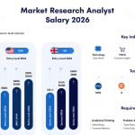 market research analyst salary 2026 infographic showing india usa uk salary comparison career levels skills industries and data analysis tools