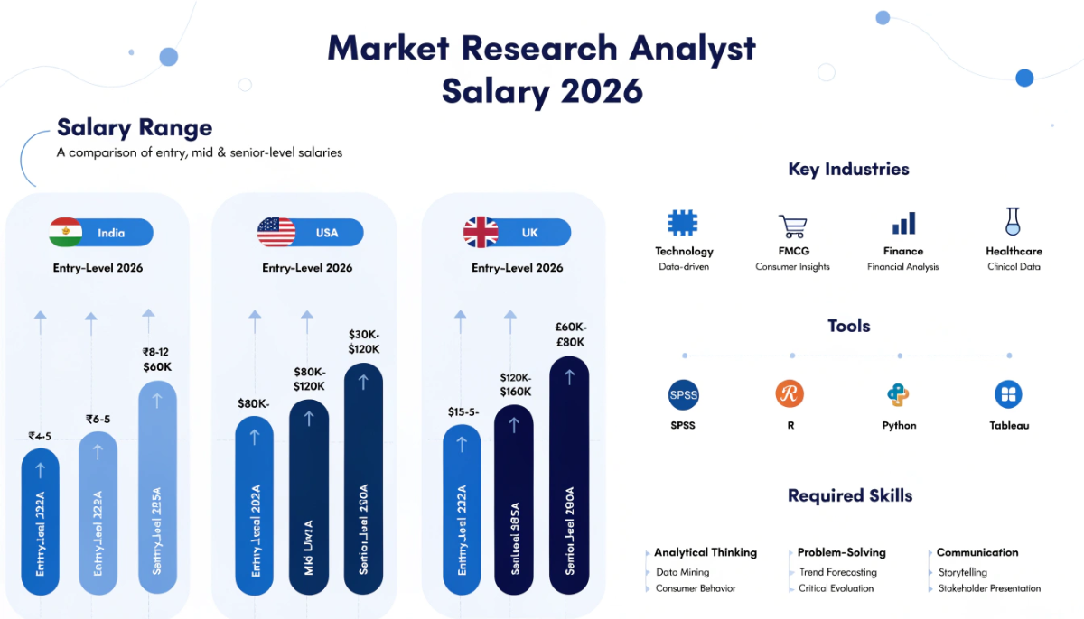 market research analyst salary 2026 infographic showing india usa uk salary comparison career levels skills industries and data analysis tools