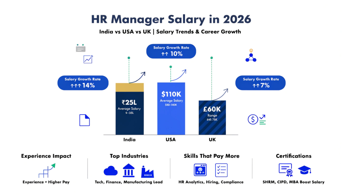 HR manager salary 2026 featured infographic showing India USA UK comparison with salary trends experience impact top industries skills and certifications