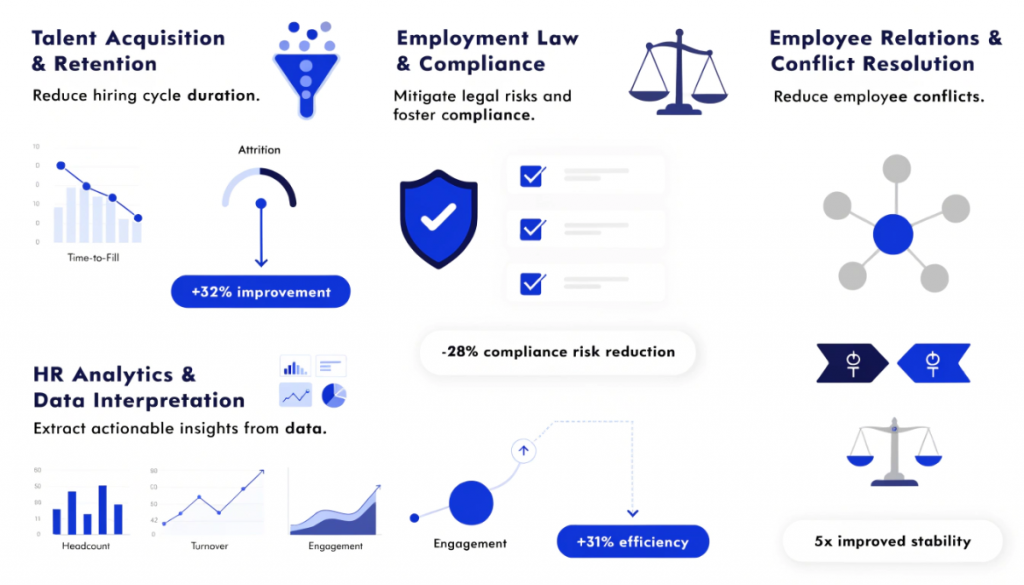 HR manager key skills infographic showing hiring compliance analytics and employee relations impact on salary in 2026