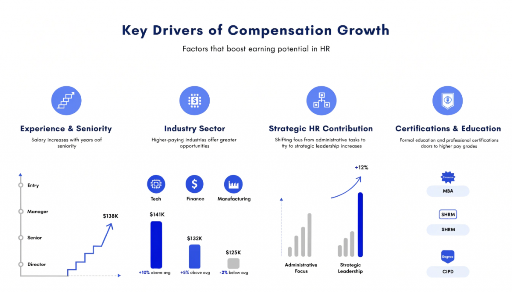 HR manager salary growth factors infographic showing experience industry strategy and certifications impact on pay in 2026
