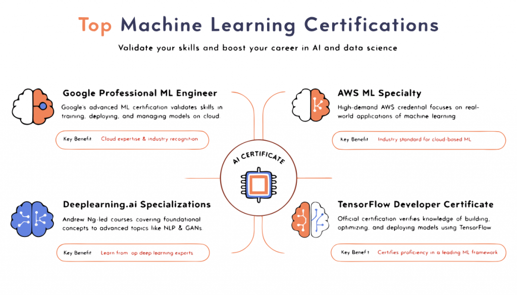 infographic showing top machine learning engineer certifications including Google ML Engineer, AWS ML Specialty and TensorFlow certificate.