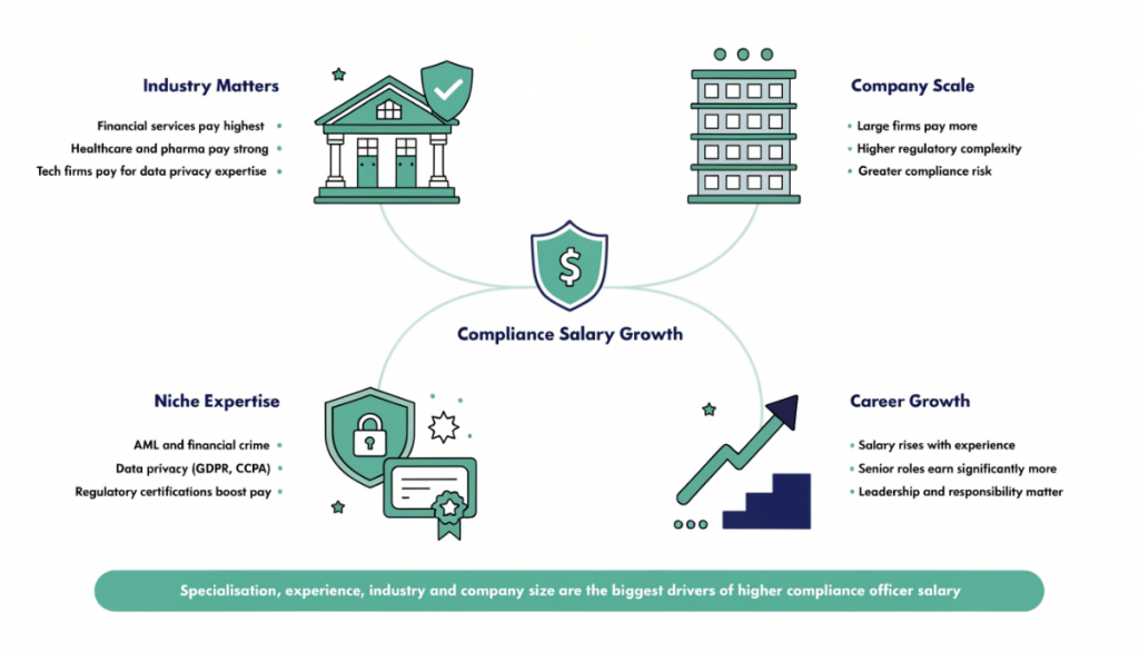 key factors affecting compliance officer salary including industry, company size, specialisation and experience level.
