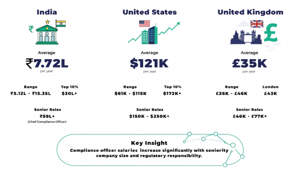 comparing compliance officer salaries in India, United States and United Kingdom including average pay, ranges and senior level earnings.