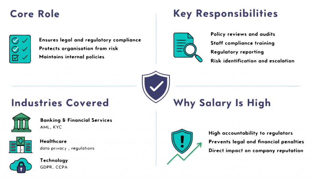 compliance officer role including responsibilities, industries like banking and healthcare, regulatory duties and reasons for high salary.