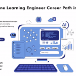 infographic showing machine learning engineer career in 2026 with AI dashboard, salary overview, skills and career progression roadmap.